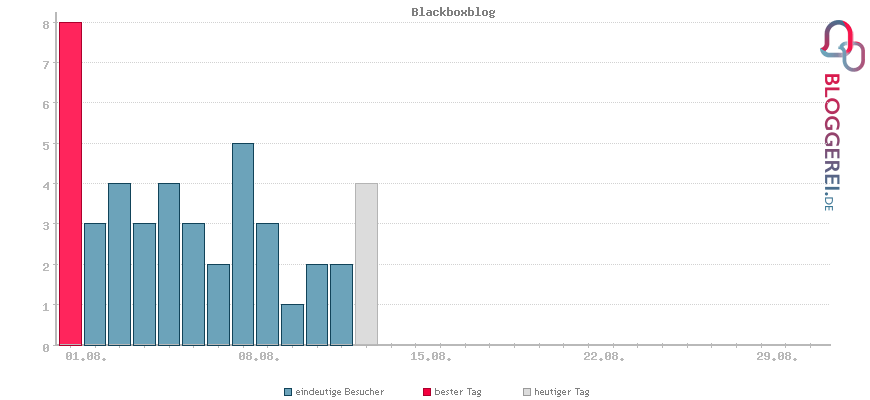 Besucherstatistiken von Blackboxblog