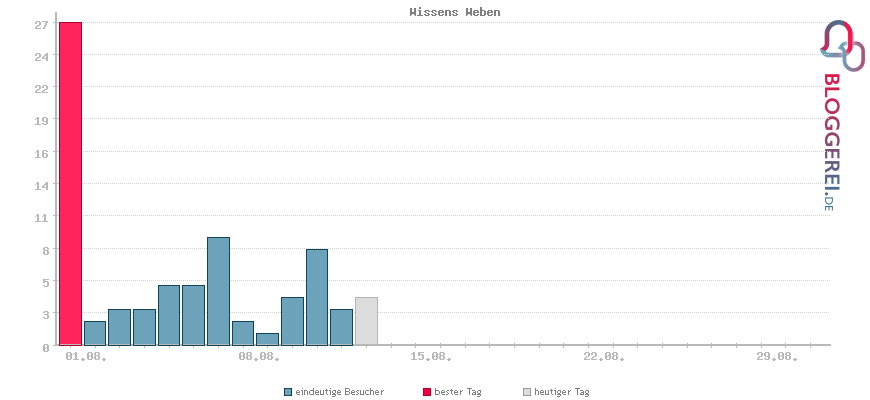 Besucherstatistiken von Wissens Weben