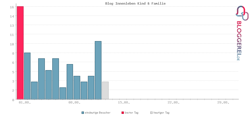 Besucherstatistiken von Blog Innenleben Kind & Familie