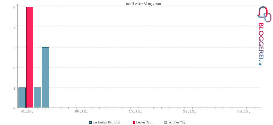 Besucherstatistiken von Medizin-Blog.com