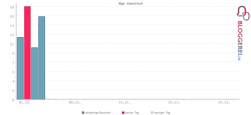 Besucherstatistiken von Myo Inositol