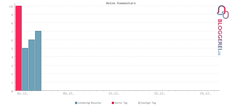 Besucherstatistiken von Meine Kommentare
