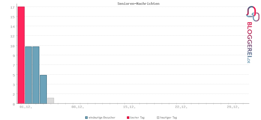 Besucherstatistiken von Senioren-Nachrichten