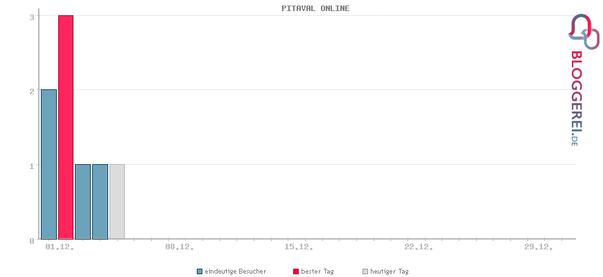 Besucherstatistiken von PITAVAL ONLINE