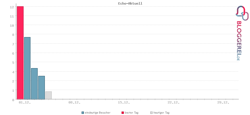 Besucherstatistiken von Echo-Aktuell
