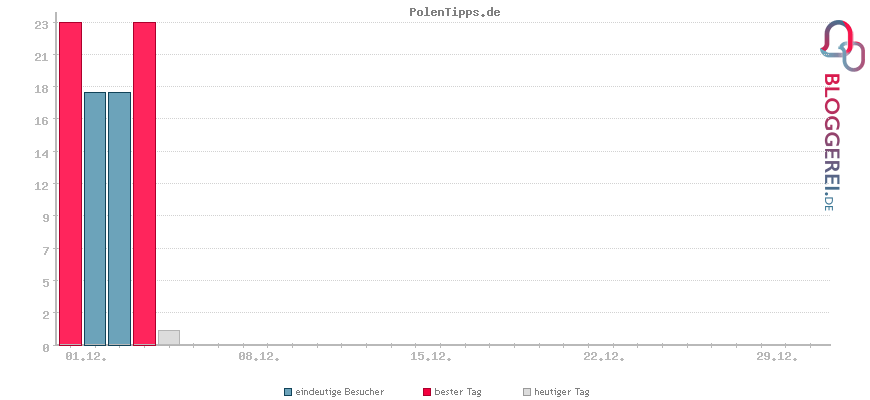 Besucherstatistiken von PolenTipps.de