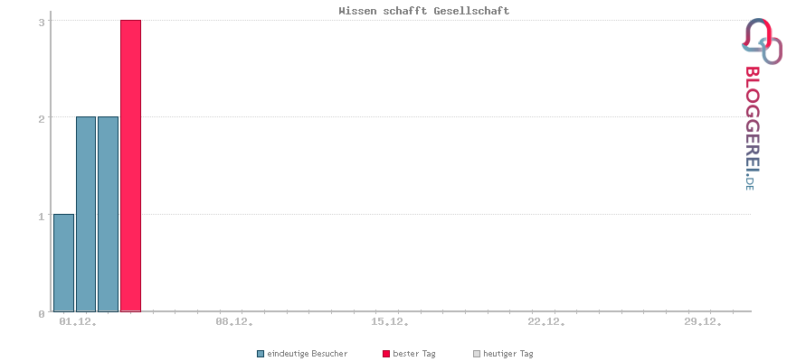 Besucherstatistiken von Wissen schafft Gesellschaft