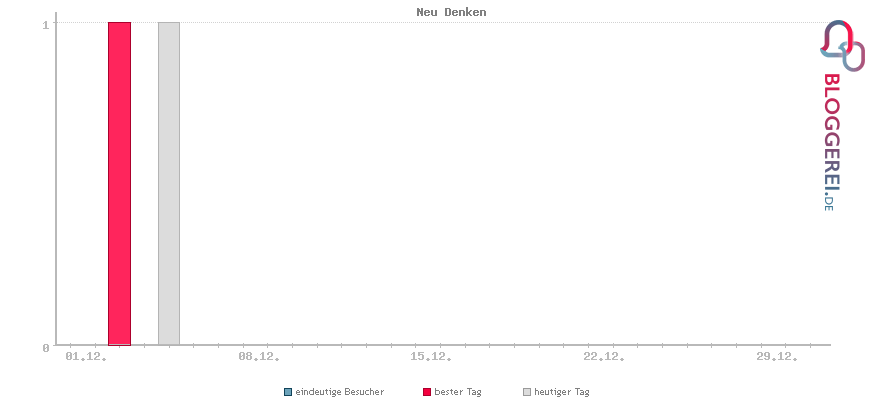 Besucherstatistiken von Neu Denken