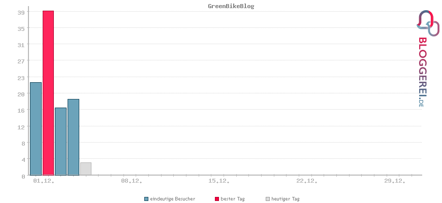 Besucherstatistiken von GreenBikeBlog