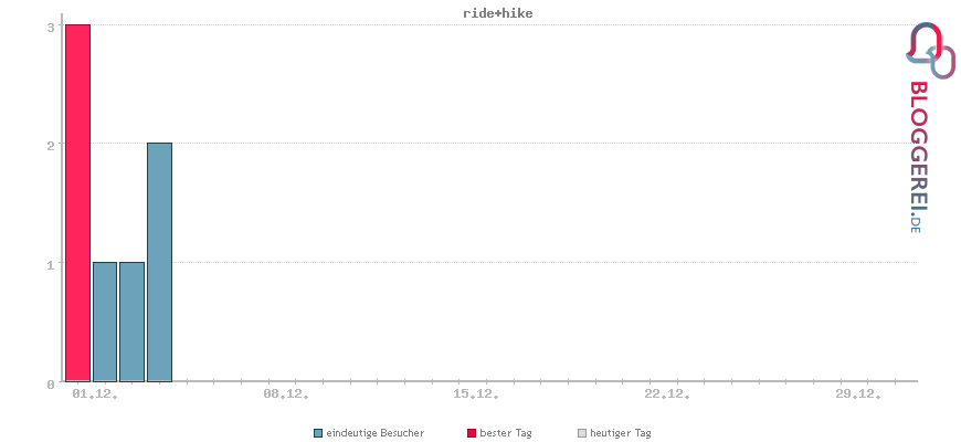 Besucherstatistiken von ride+hike