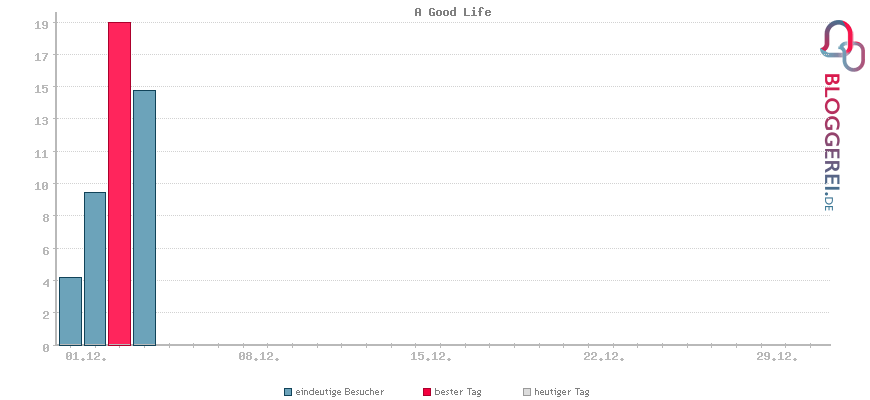 Besucherstatistiken von A Good Life