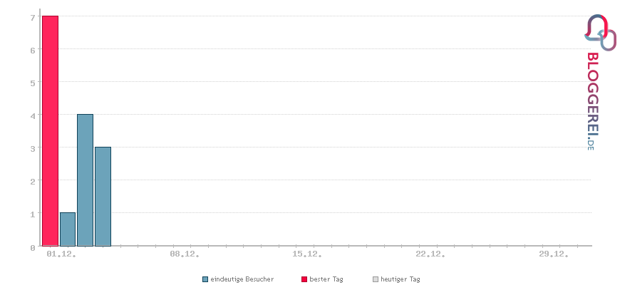 Besucherstatistiken von Sarah & Sofia – Unser Blog