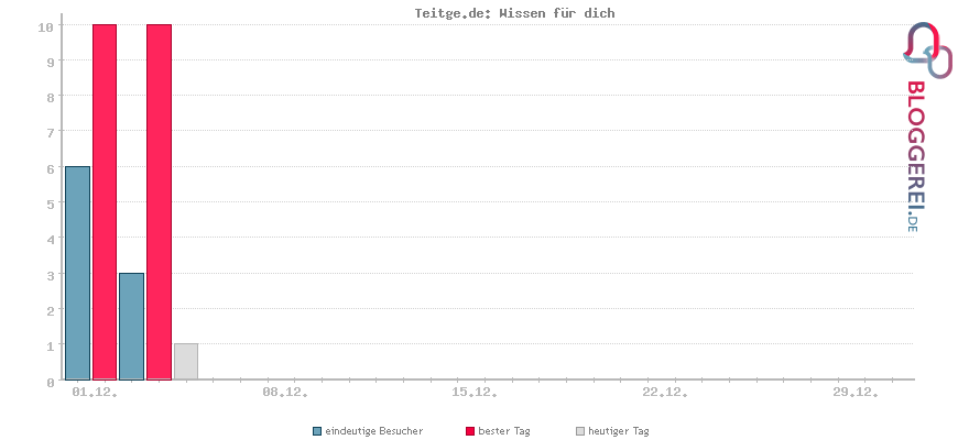 Besucherstatistiken von Teitge.de: Wissen für dich