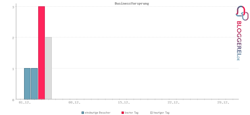 Besucherstatistiken von BusinessVorsprung