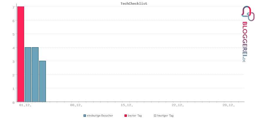 Besucherstatistiken von TechChecklist