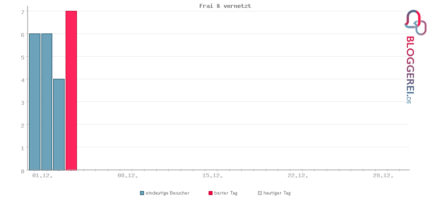 Besucherstatistiken von Frai & vernetzt