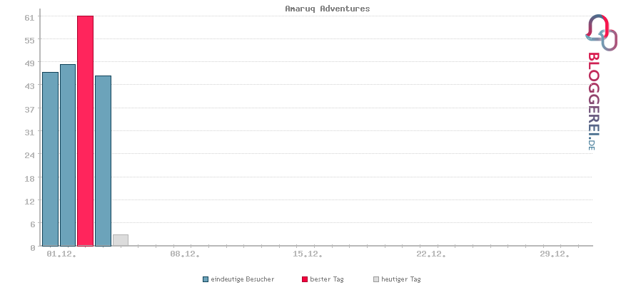 Besucherstatistiken von Amaruq Adventures
