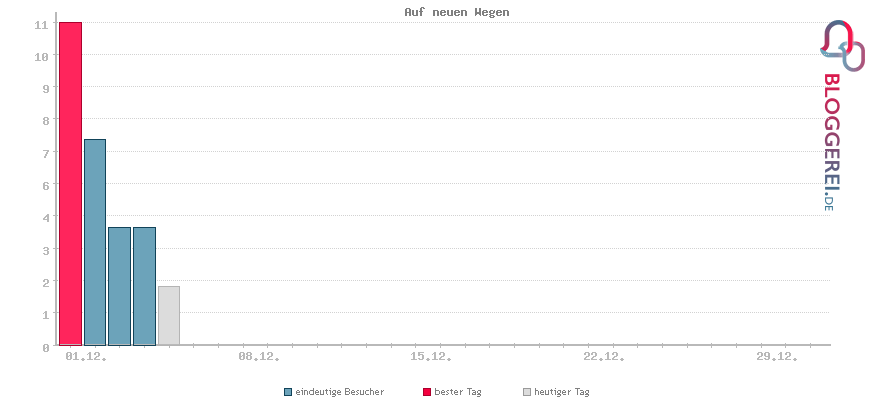 Besucherstatistiken von Auf neuen Wegen