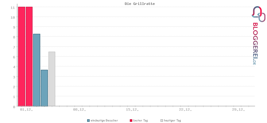 Besucherstatistiken von Die Grillratte