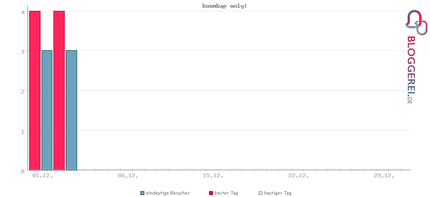 Besucherstatistiken von boombap only!