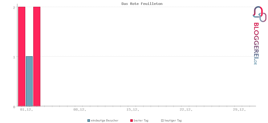 Besucherstatistiken von Das Rote Feuilleton