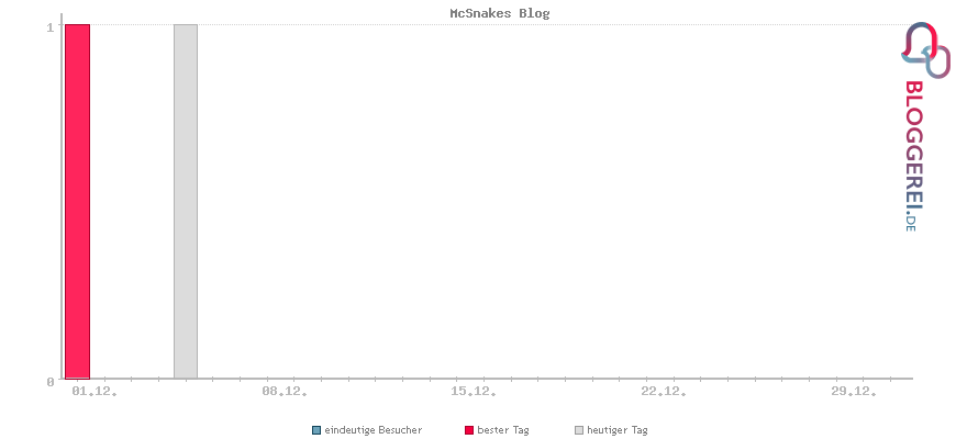 Besucherstatistiken von McSnakes Blog