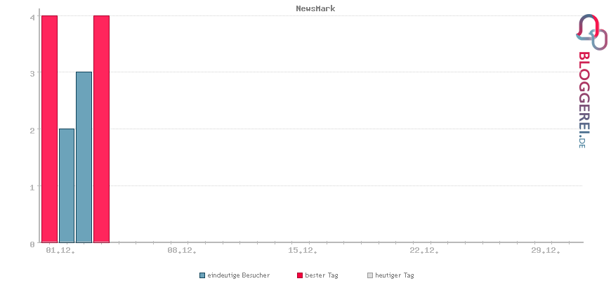 Besucherstatistiken von NewsMark