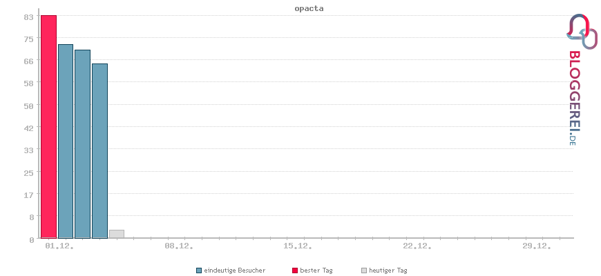 Besucherstatistiken von opacta