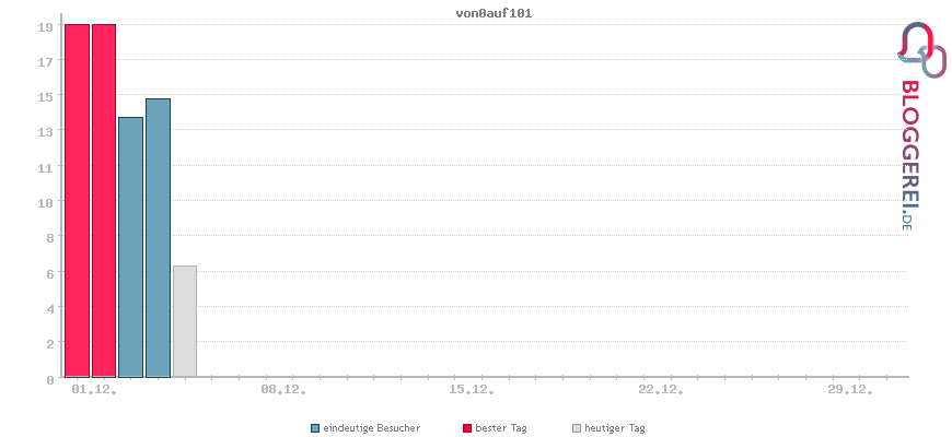 Besucherstatistiken von von0auf101