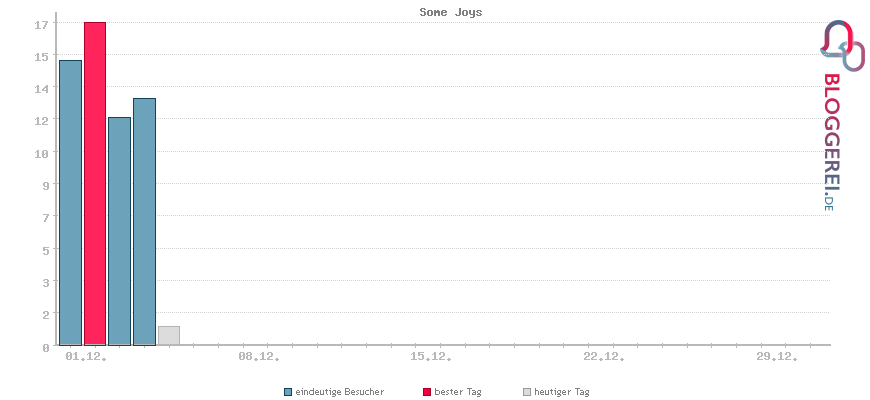 Besucherstatistiken von Some Joys