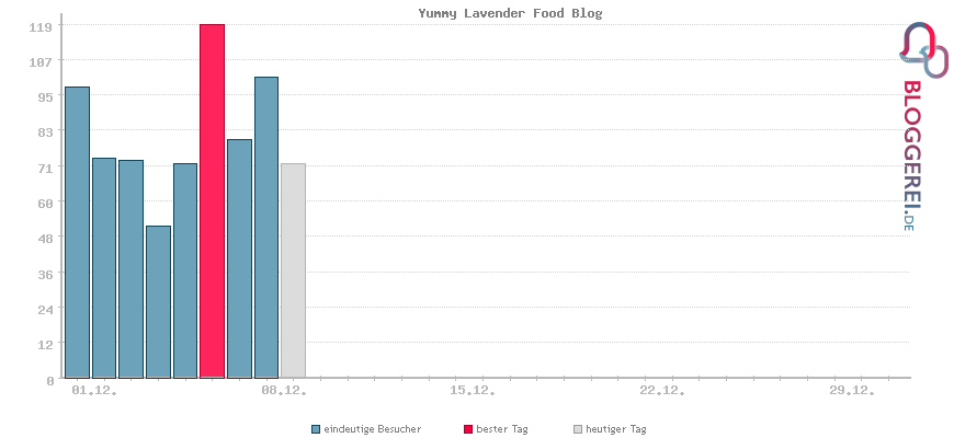 Besucherstatistiken von Yummy Lavender Food Blog