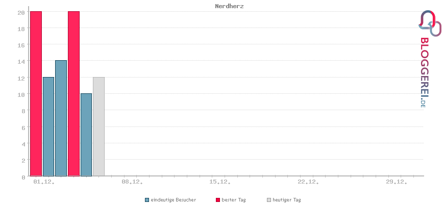 Besucherstatistiken von Nerdherz