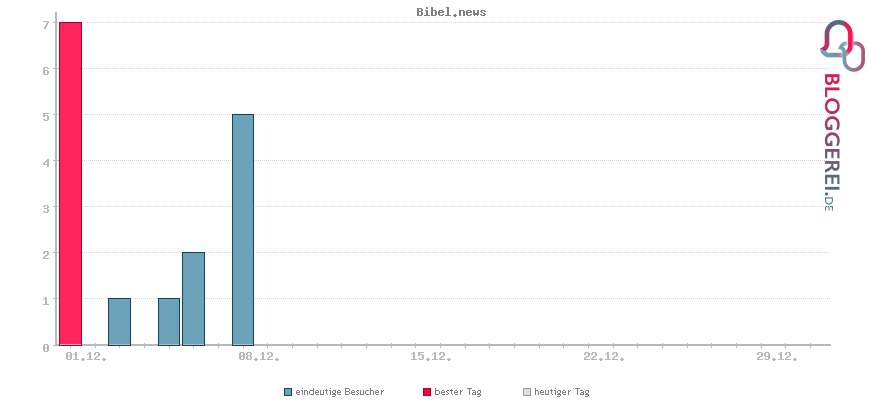 Besucherstatistiken von Bibel.news