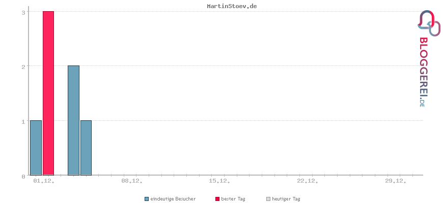 Besucherstatistiken von MartinStoev.de