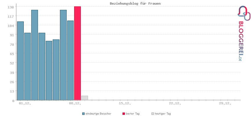 Besucherstatistiken von Beziehungsblog für Frauen