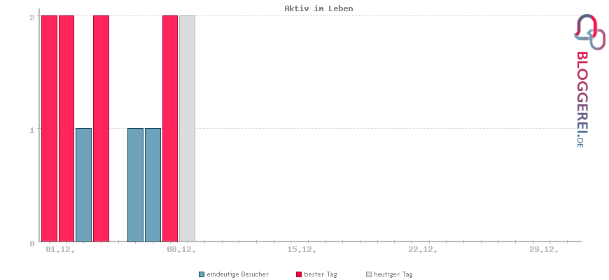 Besucherstatistiken von Aktiv im Leben
