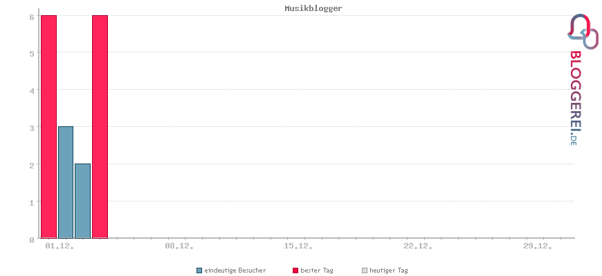 Besucherstatistiken von Musikblogger