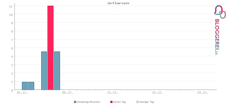 Besucherstatistiken von im-flow-sein