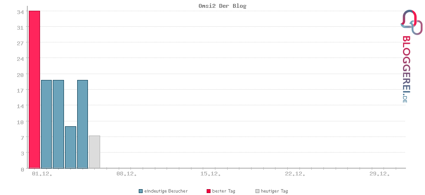 Besucherstatistiken von Omsi2 Der Blog