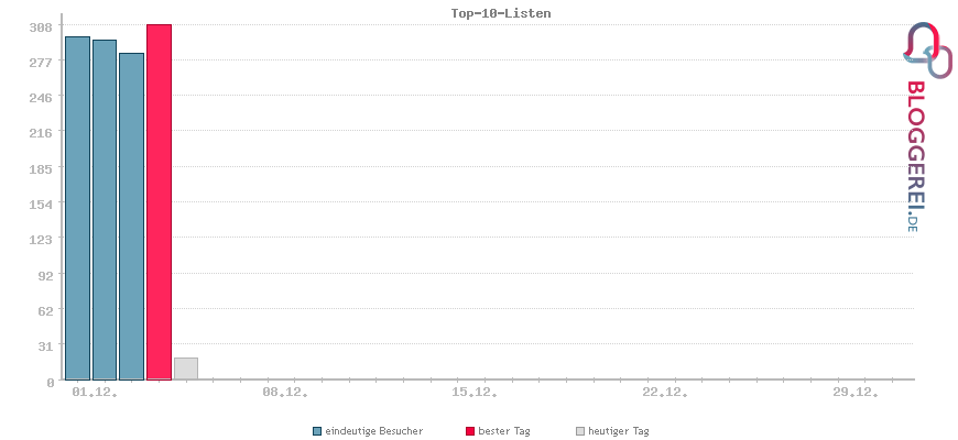 Besucherstatistiken von Top-10-Listen