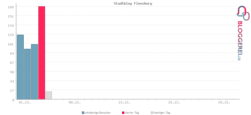 Besucherstatistiken von Stadtblog Flensburg