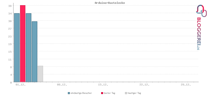 Besucherstatistiken von Arduino-Bastelecke