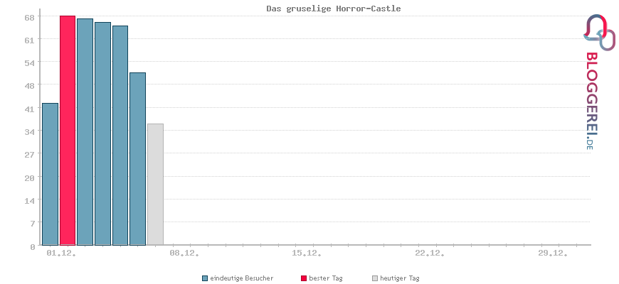 Besucherstatistiken von Das gruselige Horror-Castle