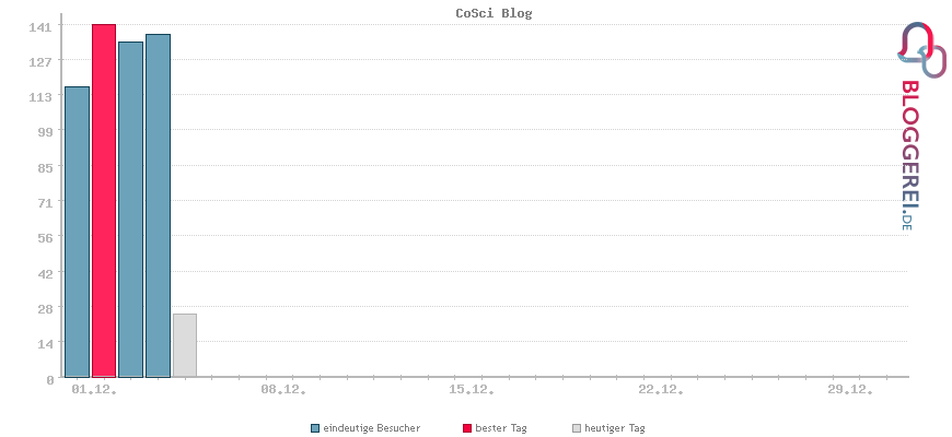 Besucherstatistiken von CoSci Blog