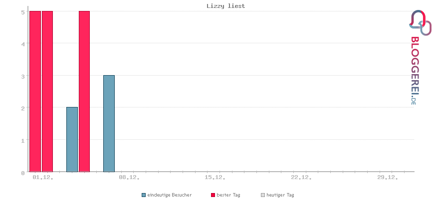 Besucherstatistiken von Lizzy liest