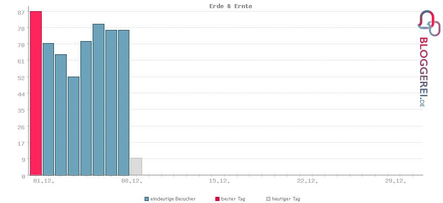 Besucherstatistiken von Erde & Ernte