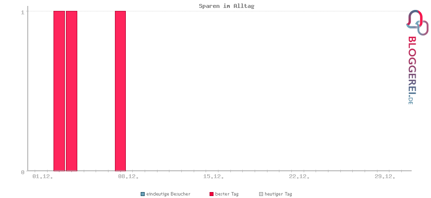 Besucherstatistiken von Sparen im Alltag