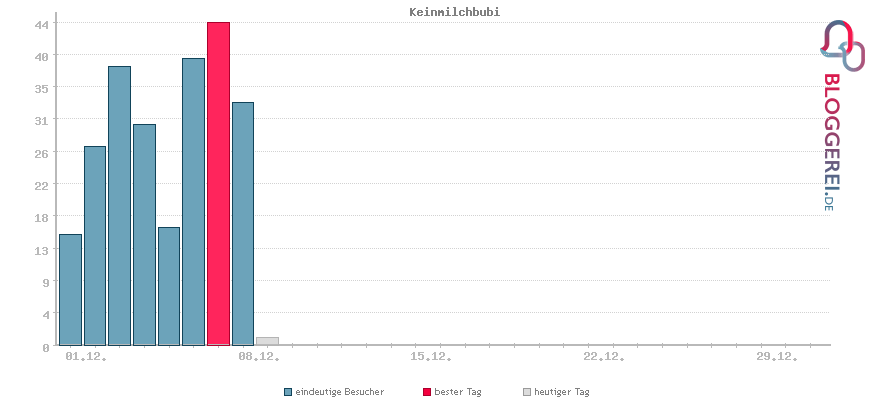 Besucherstatistiken von Keinmilchbubi