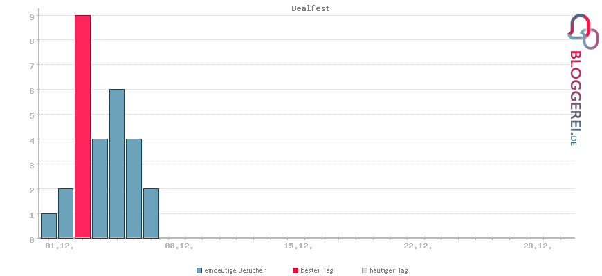 Besucherstatistiken von Dealfest