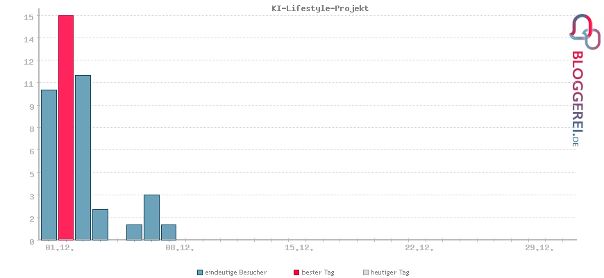 Besucherstatistiken von KI-Lifestyle-Projekt